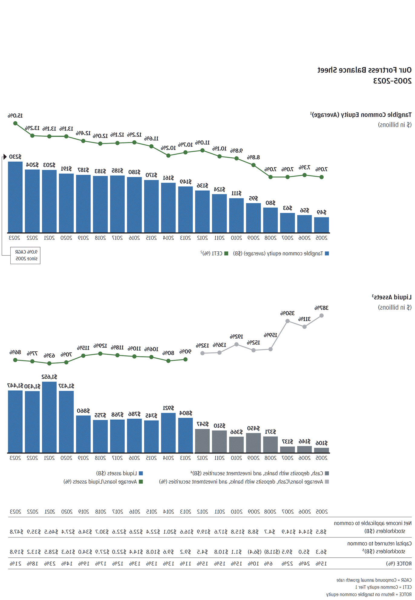 Our fortress balance sheet 2005 - 2023